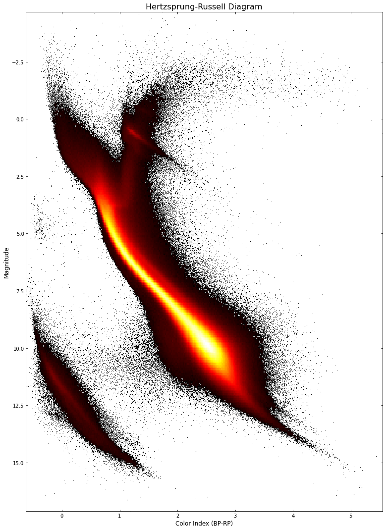 Gaia HR Histogram